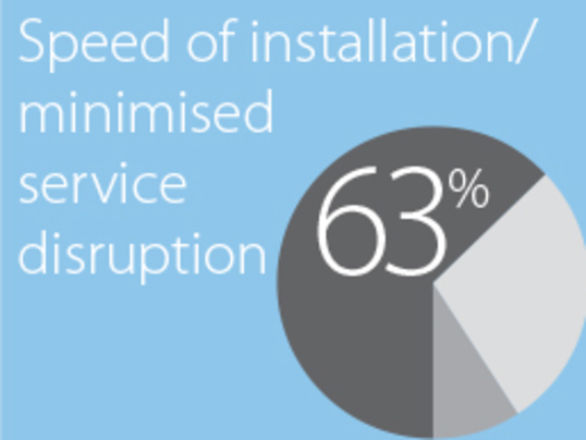 63% of respondents gave speed of installation a high priority 